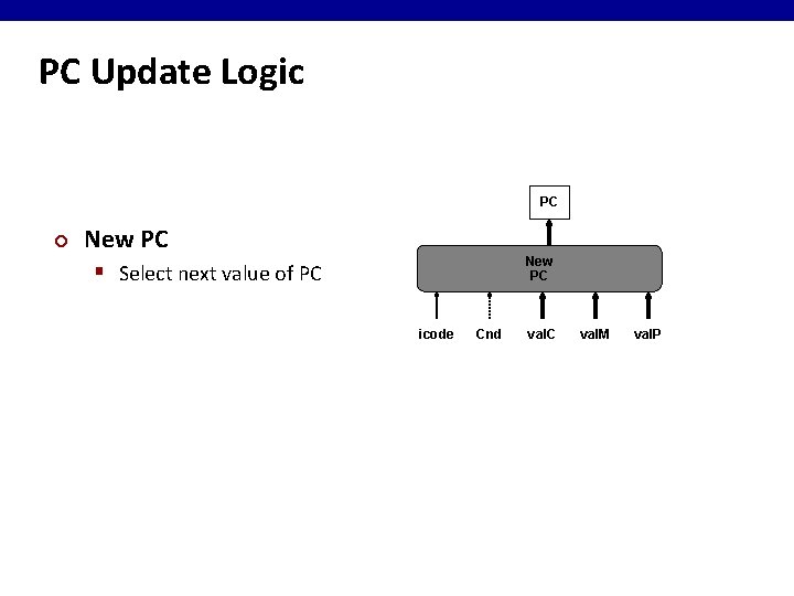 PC Update Logic PC ¢ New PC § Select next value of PC icode PC Update Logic PC ¢ New PC § Select next value of PC icode