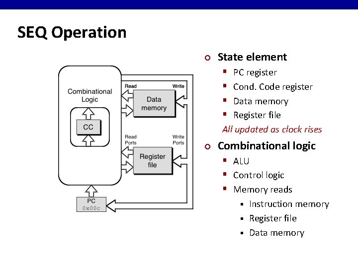 SEQ Operation ¢ State element § § PC register Cond. Code register Data memory SEQ Operation ¢ State element § § PC register Cond. Code register Data memory