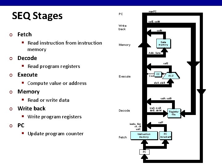 SEQ Stages ¢ Fetch § Read instruction from instruction memory ¢ ¢ ¢ Decode SEQ Stages ¢ Fetch § Read instruction from instruction memory ¢ ¢ ¢ Decode