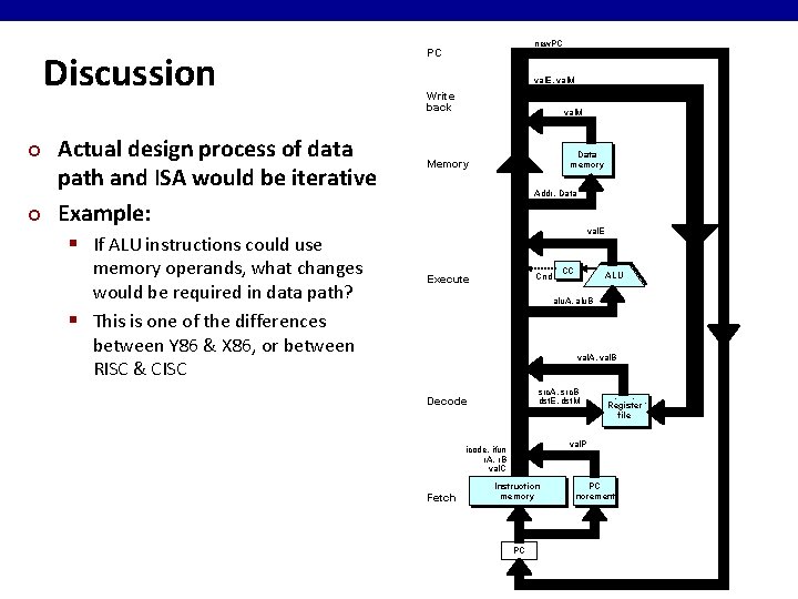 Discussion ¢ ¢ Actual design process of data path and ISA would be iterative Discussion ¢ ¢ Actual design process of data path and ISA would be iterative