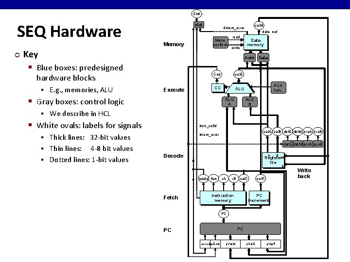 Stat SEQ Hardware ¢ stat Memory Key § Blue boxes: predesigned E. g. , Stat SEQ Hardware ¢ stat Memory Key § Blue boxes: predesigned E. g. ,