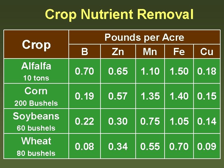 Crop Nutrient Removal Crop Alfalfa 10 tons Corn 200 Bushels Soybeans 60 bushels Wheat