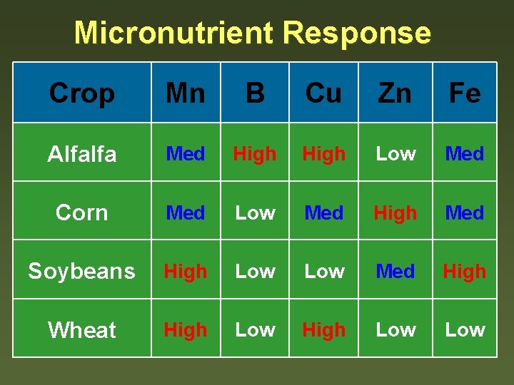 Micronutrient Response Crop Mn B Cu Zn Fe Alfalfa Med High Low Med Corn