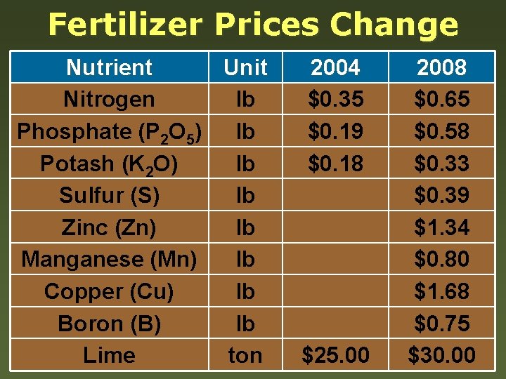 Fertilizer Prices Change Nutrient Unit Nitrogen lb Phosphate (P 2 O 5) lb Potash