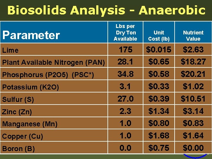 Biosolids Analysis - Anaerobic Parameter Lime Lbs per Dry Ton % Lbs perper Dry