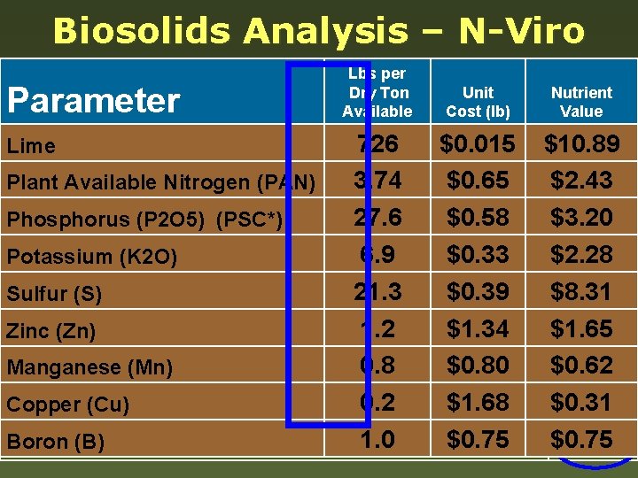 Biosolids Analysis – N-Viro Parameter Lime Lbs per Dry Ton 726 $0. 65 $10.