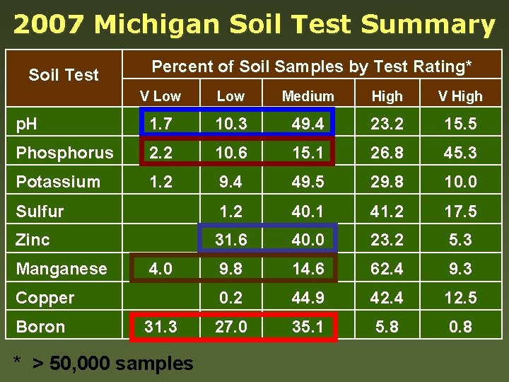 2007 Michigan Soil Test Summary Soil Test Percent of Soil Samples by Test Rating*