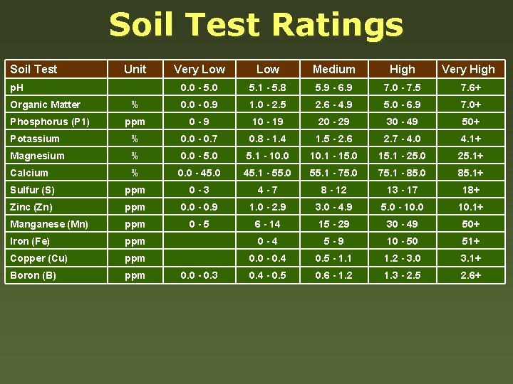 Soil Test Ratings Soil Test Unit Very Low Medium High Very High 0. 0