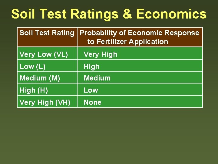 Soil Test Ratings & Economics Soil Test Rating Probability of Economic Response to Fertilizer