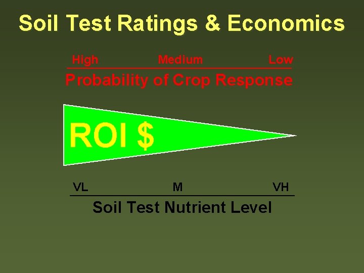 Soil Test Ratings & Economics High Medium Low Probability of Crop Response ROI $