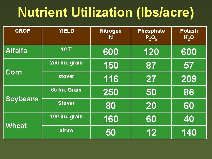 Nutrient Utilization (lbs/acre) CROP Alfalfa YIELD Nitrogen N Phosphate P 2 O 5 Potash