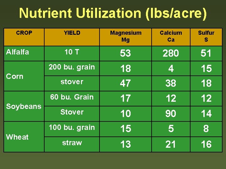 Nutrient Utilization (lbs/acre) CROP Alfalfa Corn Soybeans Wheat YIELD Magnesium Mg Calcium Ca Sulfur