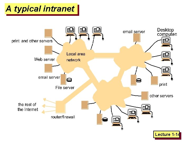 A typical intranet Lecture 1 -14 