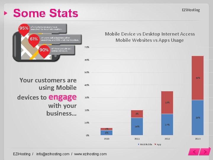 Some Stats EZi. Hosting Mobile Device vs Desktop Internet Access Mobile Websites vs Apps