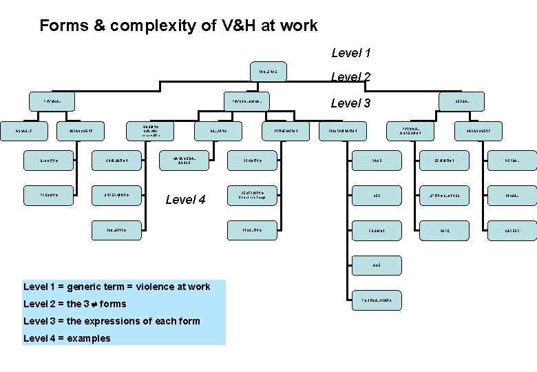 Forms & complexity of V&H at work Level 1 VIOLENCE PHYSICAL ASSAULT Level 3