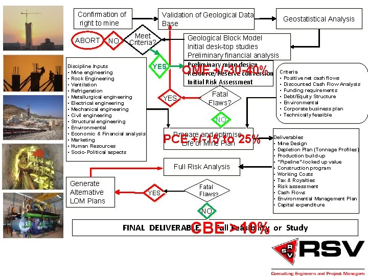 Confirmation of right to mine ABORT NO Validation of Geological Data Base Meet Criteria?