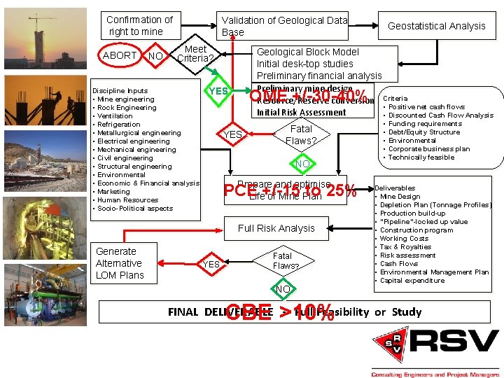 Confirmation of right to mine ABORT NO Validation of Geological Data Base Meet Criteria?