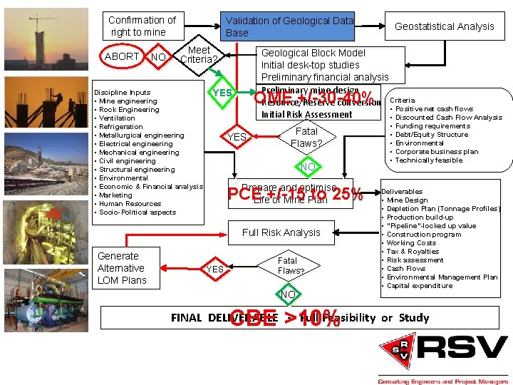 Confirmation of right to mine ABORT NO Validation of Geological Data Base Meet Criteria?