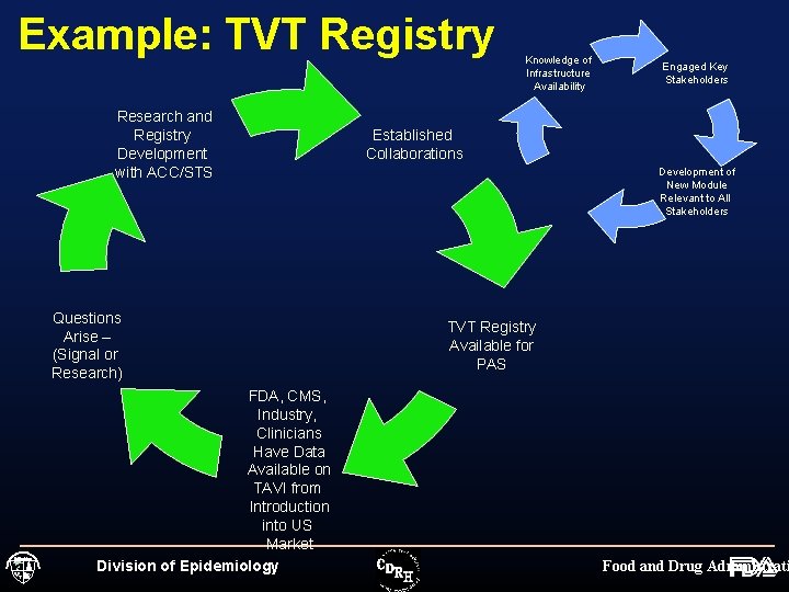 Example: TVT Registry Research and Registry Development with ACC/STS Questions Arise – (Signal or