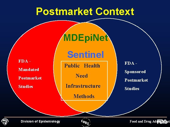 Postmarket Context MDEpi. Net FDA - Sentinel Mandated Public Health P Postmarket Need Studies