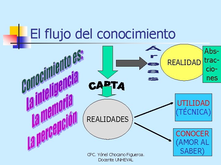 El flujo del conocimiento Abs. REALIDAD tracciones REALIDADES CPC. Yónel Chocano Figueroa. Docente UNHEVAL