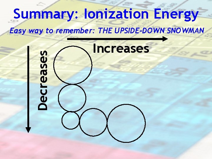 Summary: Ionization Energy Decreases Easy way to remember: THE UPSIDE-DOWN SNOWMAN Increases 