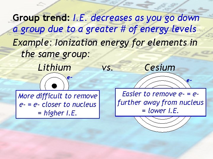 Group trend: I. E. decreases as you go down a group due to a