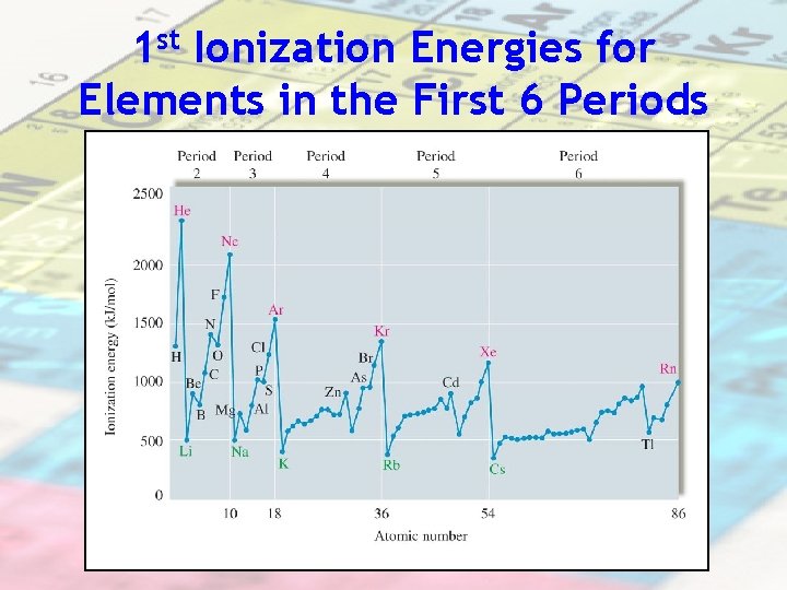 1 st Ionization Energies for Elements in the First 6 Periods 