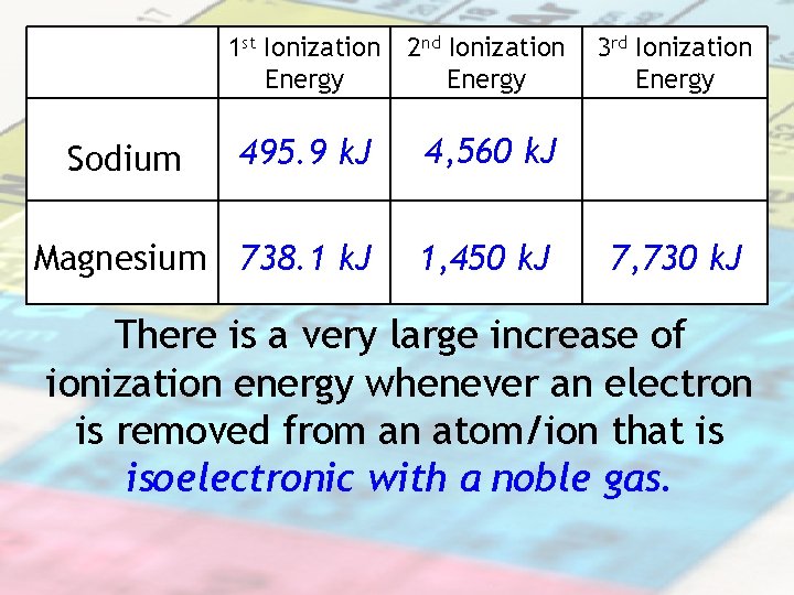 1 st Ionization Energy 2 nd Ionization Energy 495. 9 k. J 4, 560