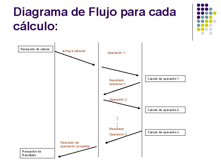 Diagrama de Flujo para cada cálculo: Recepción de calculo string a calcular Operación 1
