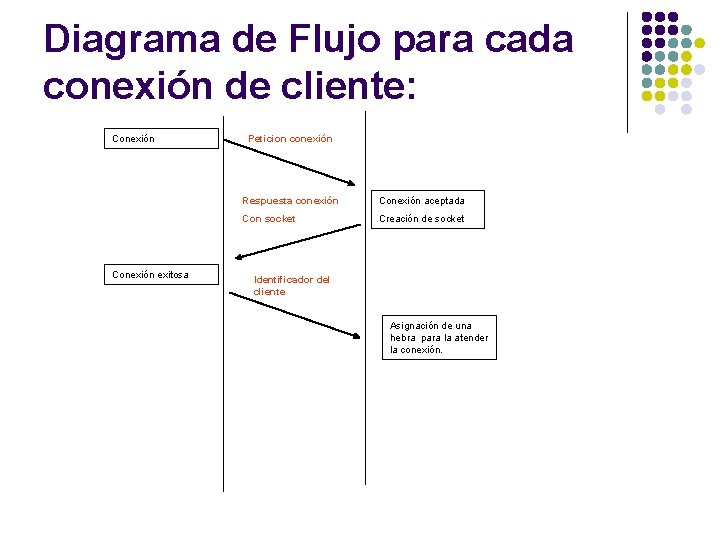 Diagrama de Flujo para cada conexión de cliente: Conexión exitosa Peticion conexión Respuesta conexión