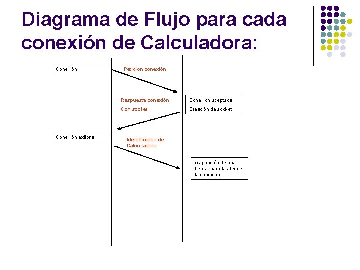 Diagrama de Flujo para cada conexión de Calculadora: Conexión exitosa Peticion conexión Respuesta conexión