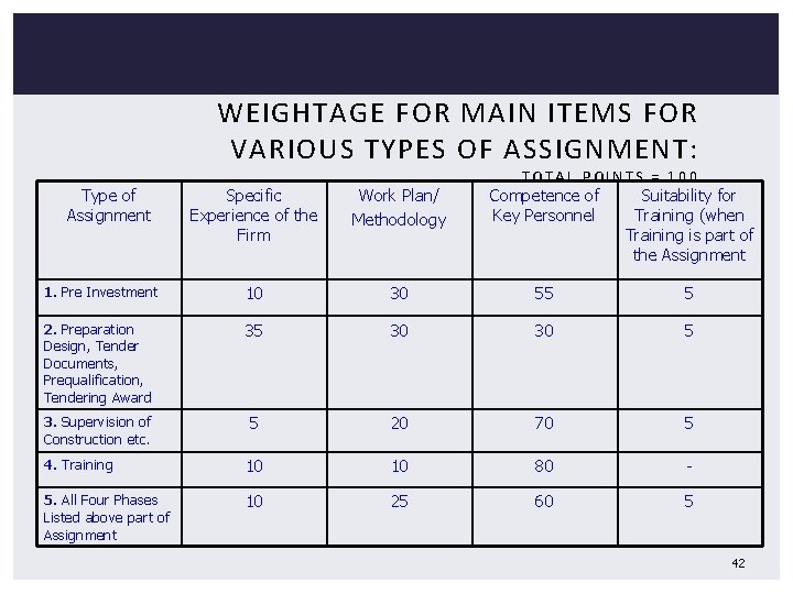 WEIGHTAGE FOR MAIN ITEMS FOR VARIOUS TYPES OF ASSIGNMENT: Type of Assignment TOTAL POINTS