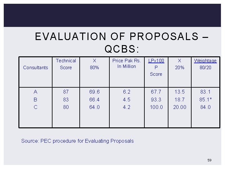 EVALUATION OF PROPOSALS – QCBS: Consultants Technical Score X 80% Price Pak Rs. In