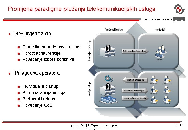 Promjena paradigme pružanja telekomunikacijskih usluga Zavod za telekomunikacije ¨ Novi uvjeti tržišta < <