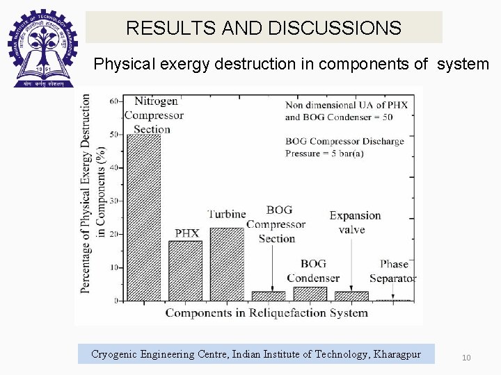 RESULTS AND DISCUSSIONS Physical exergy destruction in components of system Cryogenic Engineering Centre, Indian
