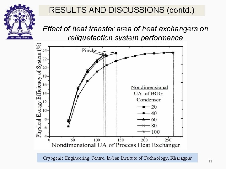 RESULTS AND DISCUSSIONS (contd. ) Effect of heat transfer area of heat exchangers on