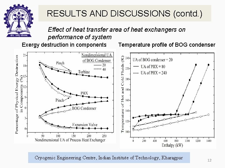 RESULTS AND DISCUSSIONS (contd. ) Effect of heat transfer area of heat exchangers on