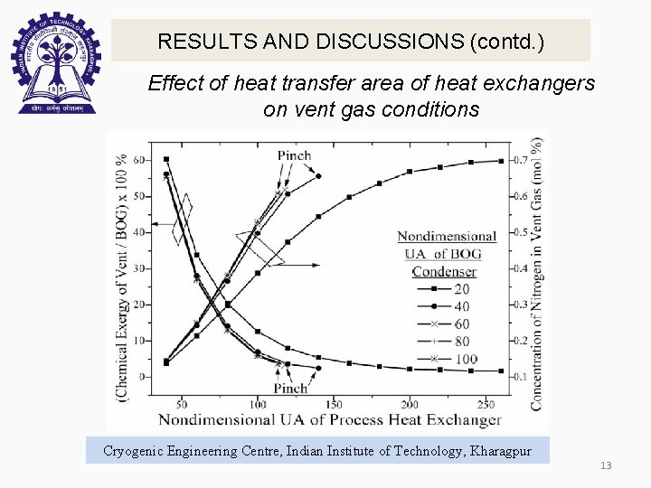 RESULTS AND DISCUSSIONS (contd. ) Effect of heat transfer area of heat exchangers on