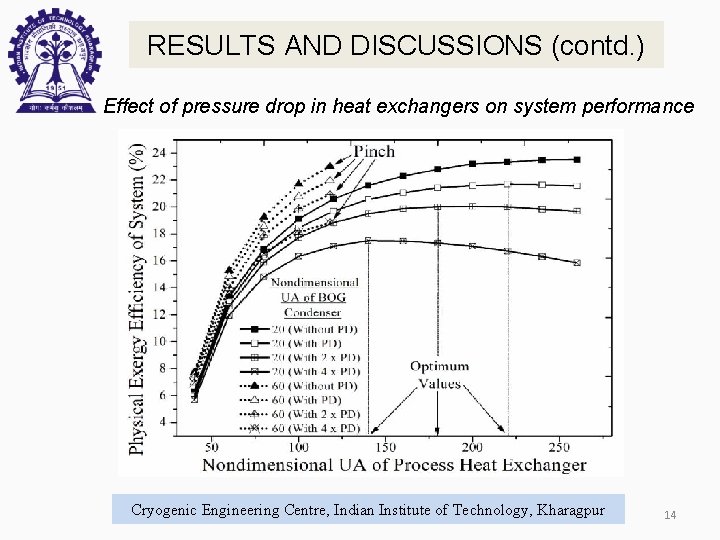 RESULTS AND DISCUSSIONS (contd. ) Effect of pressure drop in heat exchangers on system