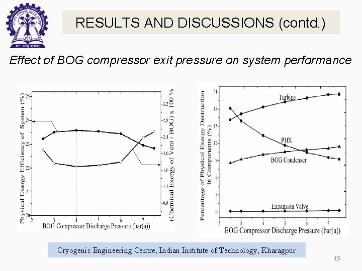 RESULTS AND DISCUSSIONS (contd. ) Effect of BOG compressor exit pressure on system performance