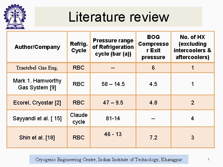 Literature review Author/Company BOG No. of HX Pressure range Compresso (excluding Refrig. of Refrigeration