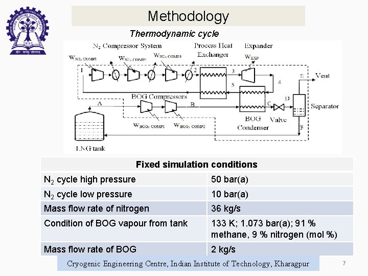 Methodology Thermodynamic cycle Fixed simulation conditions N 2 cycle high pressure 50 bar(a) N
