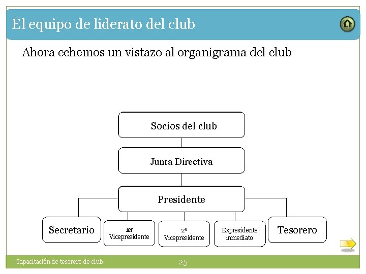 El equipo de liderato del club Ahora echemos un vistazo al organigrama del club