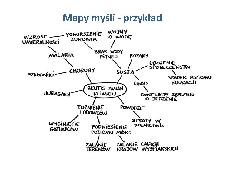 Mapy myśli - przykład 