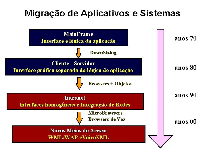 Migração de Aplicativos e Sistemas Main. Frame Interface e lógica da aplicação anos 70