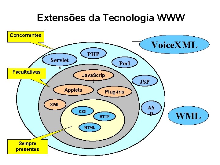 Extensões da Tecnologia WWW Concorrentes Voice. XML Facultativas PHP Servlet s Perl Java. Scrip