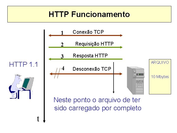 HTTP Funcionamento 1 2 3 HTTP 1. 1 Conexão TCP Requisição HTTP Resposta HTTP