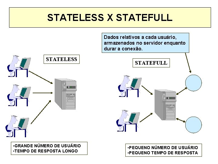 STATELESS X STATEFULL Dados relativos a cada usuário, armazenados no servidor enquanto durar a