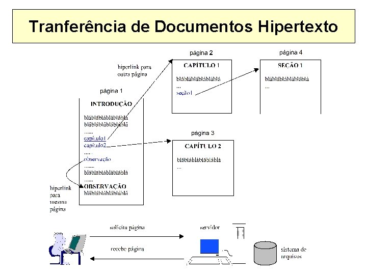 Tranferência de Documentos Hipertexto 